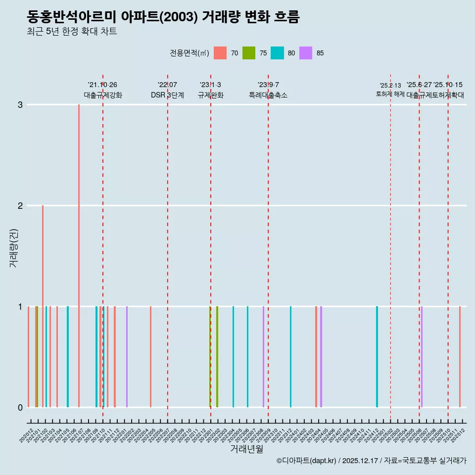 동홍반석아르미 아파트(2003) 거래량 변화 흐름