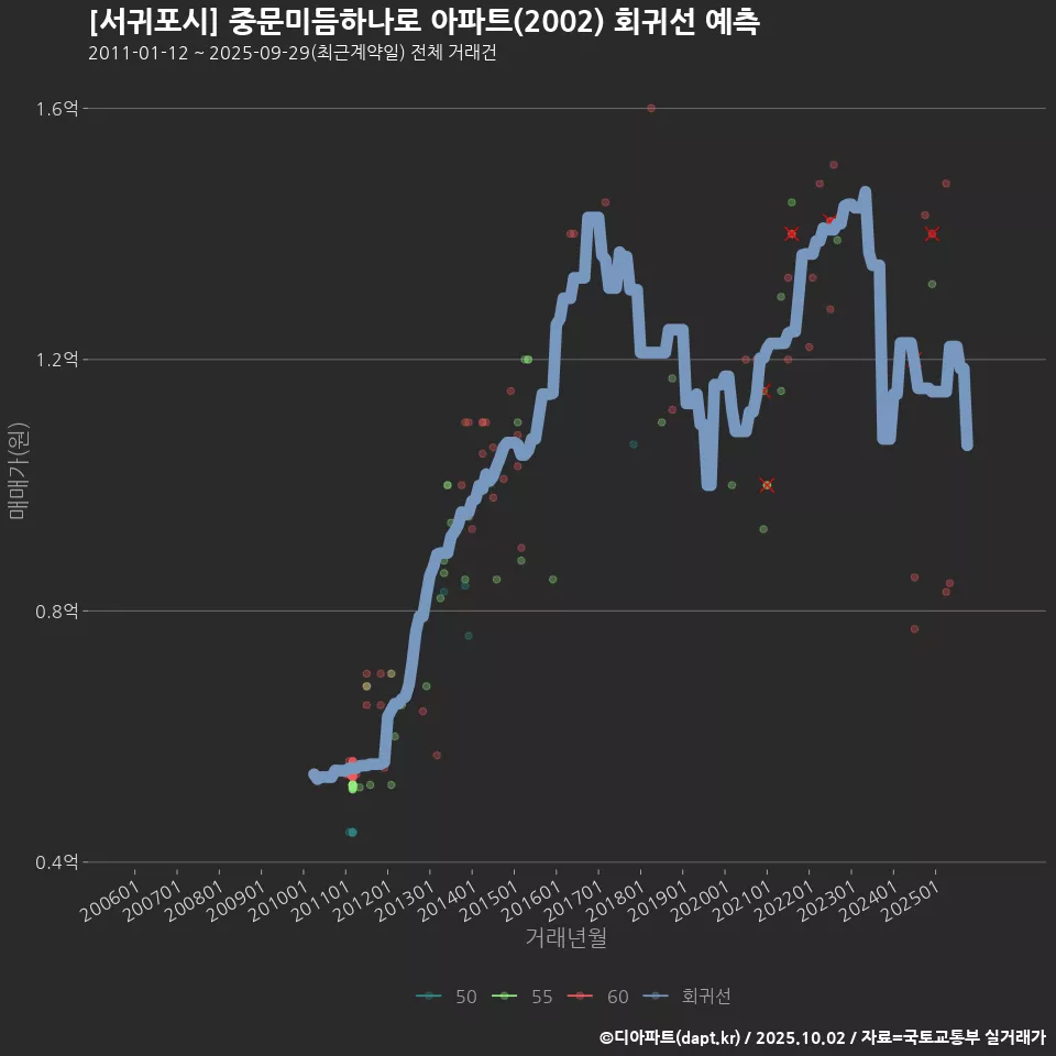 [서귀포시] 중문미듬하나로 아파트(2002) 회귀선 예측