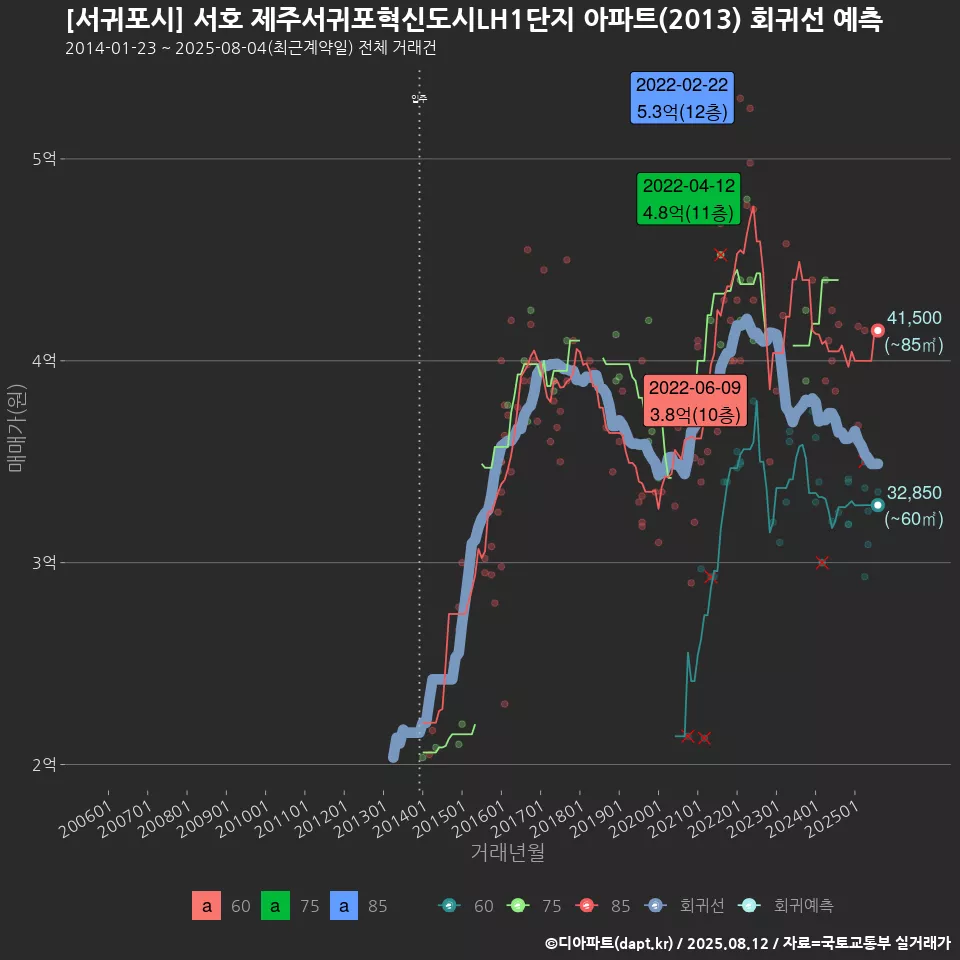 [서귀포시] 서호 제주서귀포혁신도시LH1단지 아파트(2013) 회귀선 예측