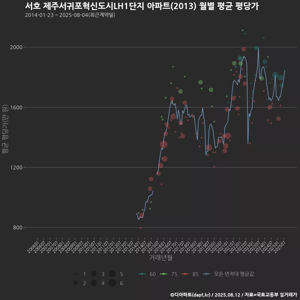 서호 제주서귀포혁신도시LH1단지 아파트(2013) 월별 평균 평당가