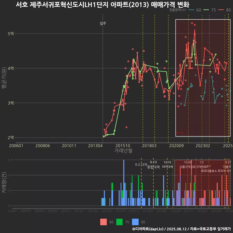 서호 제주서귀포혁신도시LH1단지 아파트(2013) 매매가격 변화