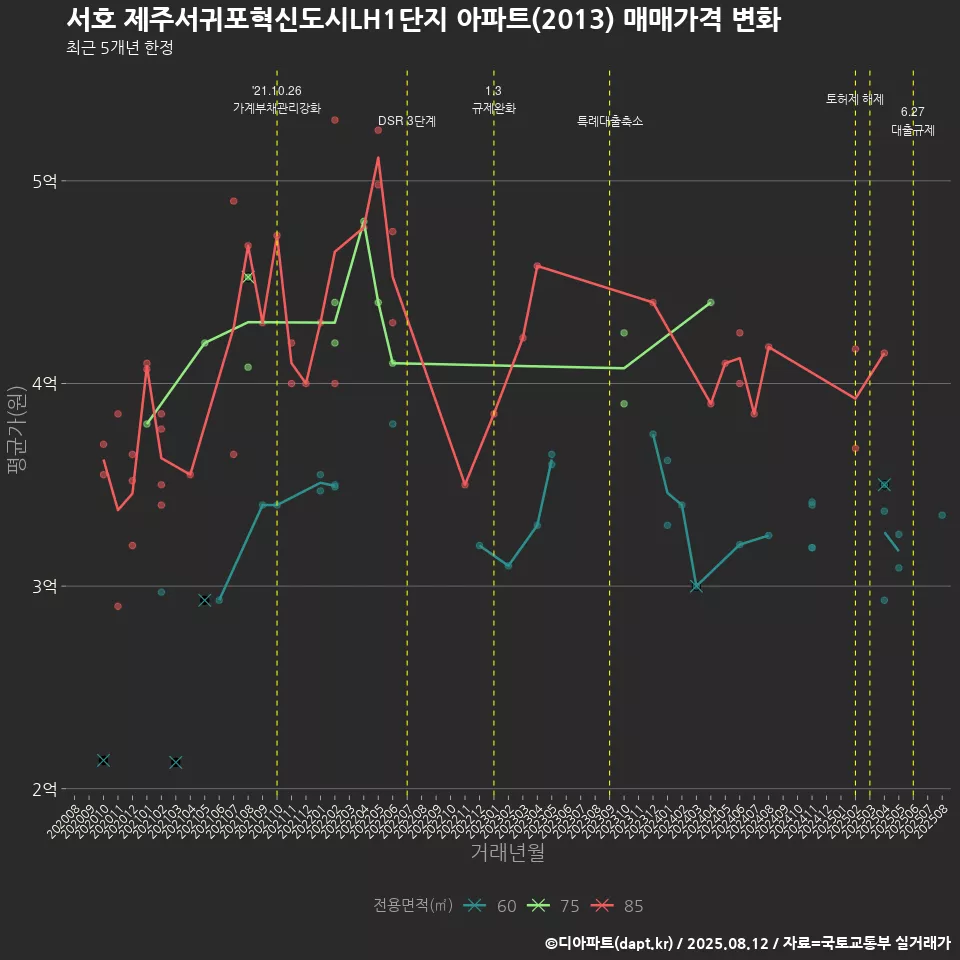 서호 제주서귀포혁신도시LH1단지 아파트(2013) 매매가격 변화