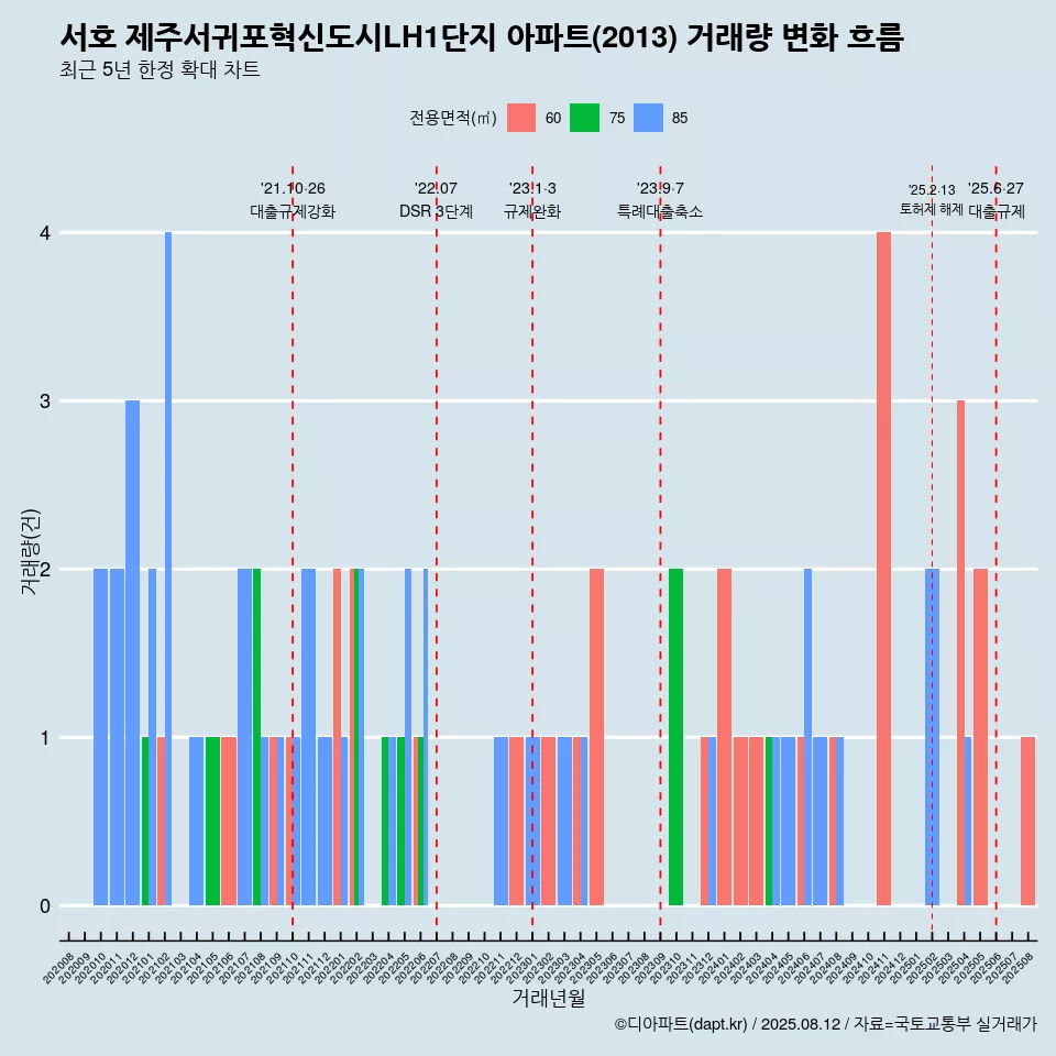 서호 제주서귀포혁신도시LH1단지 아파트(2013) 거래량 변화 흐름