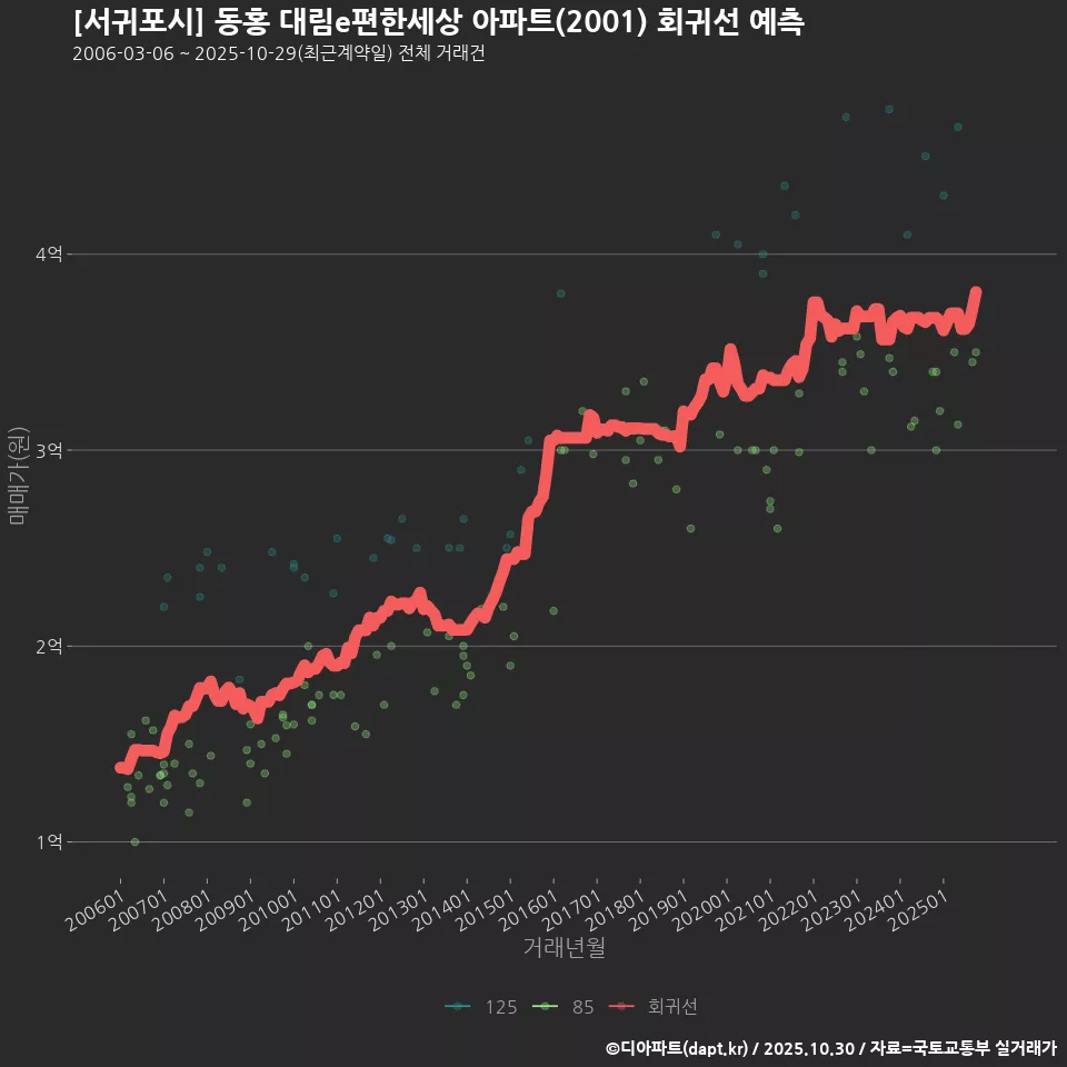 [서귀포시] 동홍 대림e편한세상 아파트(2001) 회귀선 예측