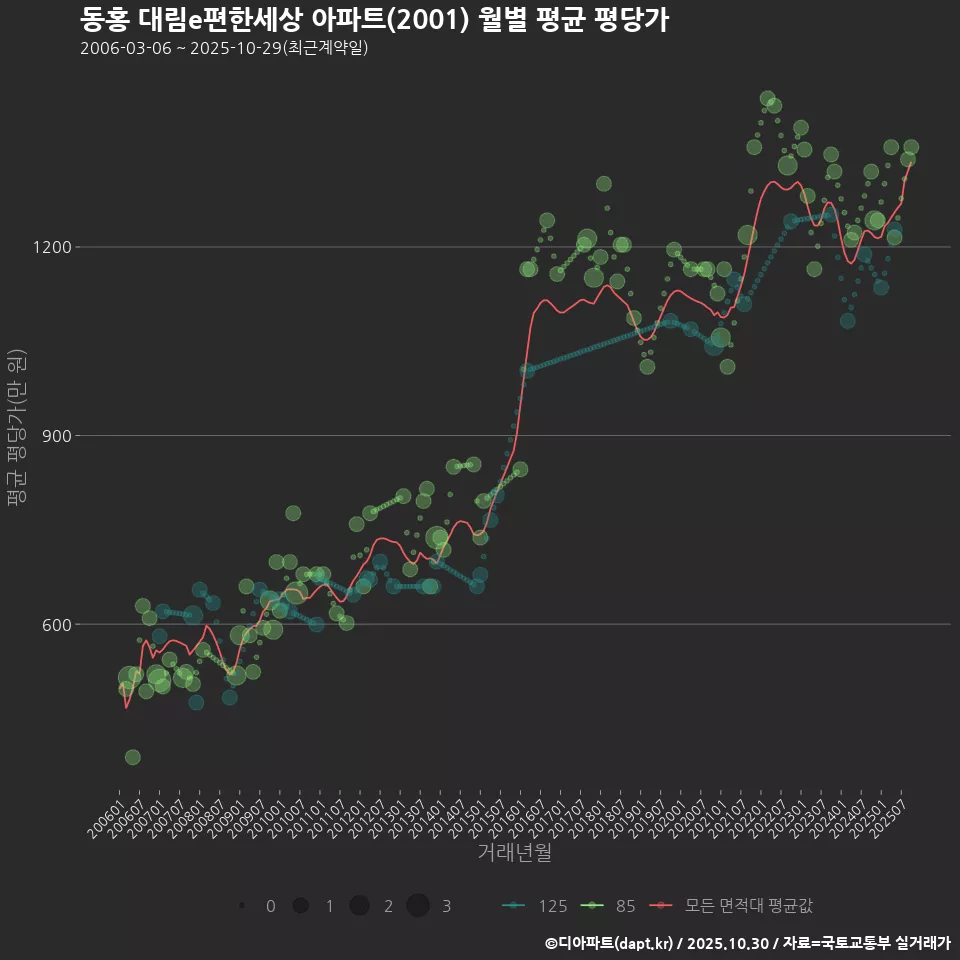 동홍 대림e편한세상 아파트(2001) 월별 평균 평당가