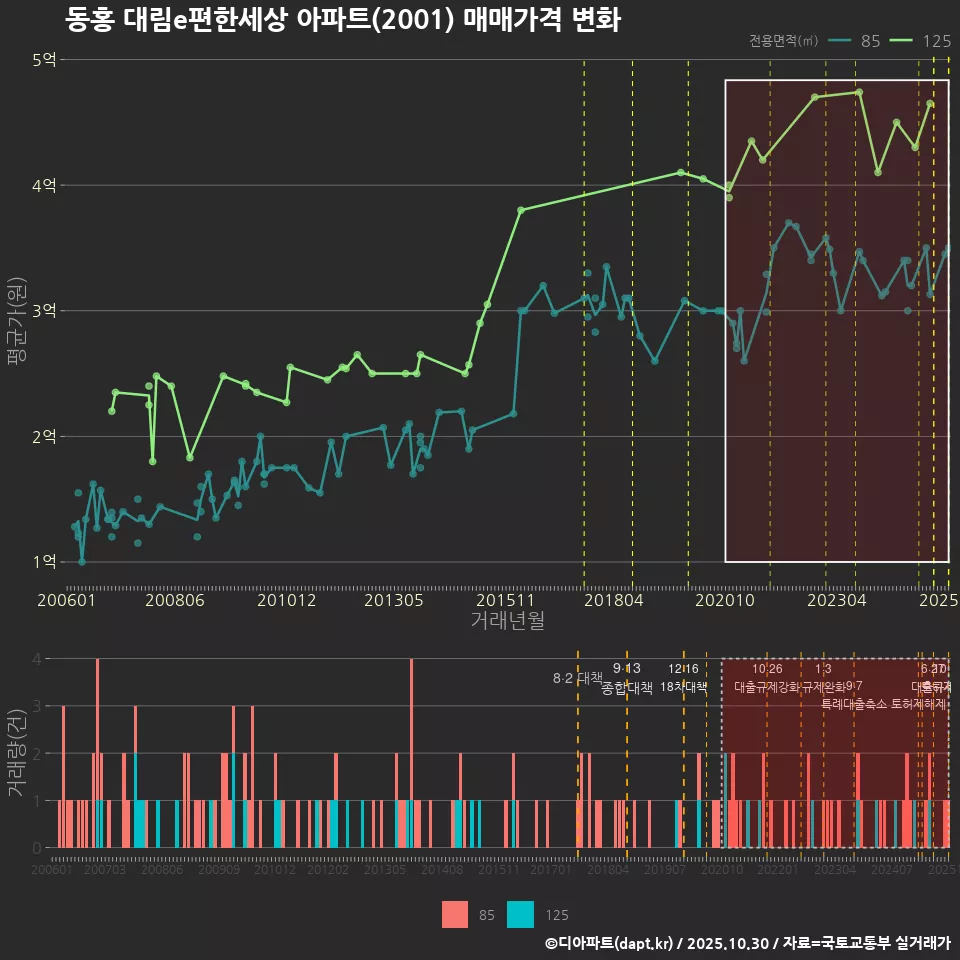 동홍 대림e편한세상 아파트(2001) 매매가격 변화