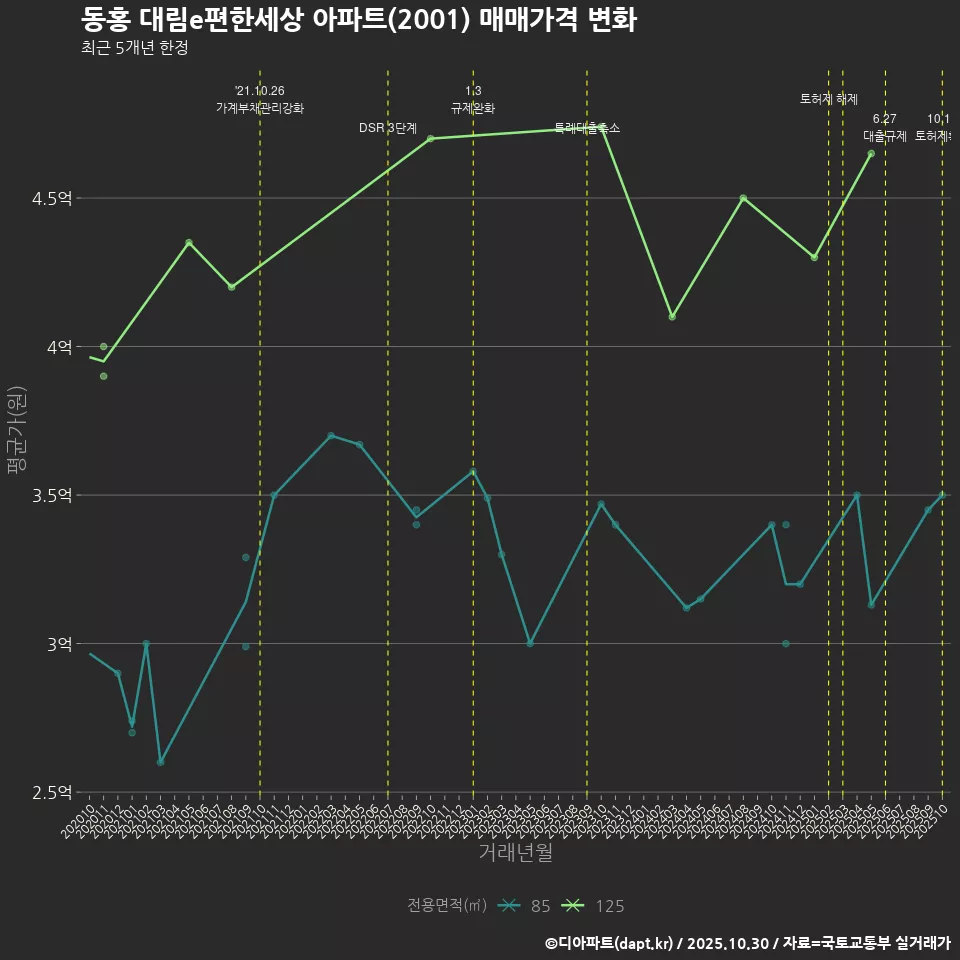 동홍 대림e편한세상 아파트(2001) 매매가격 변화