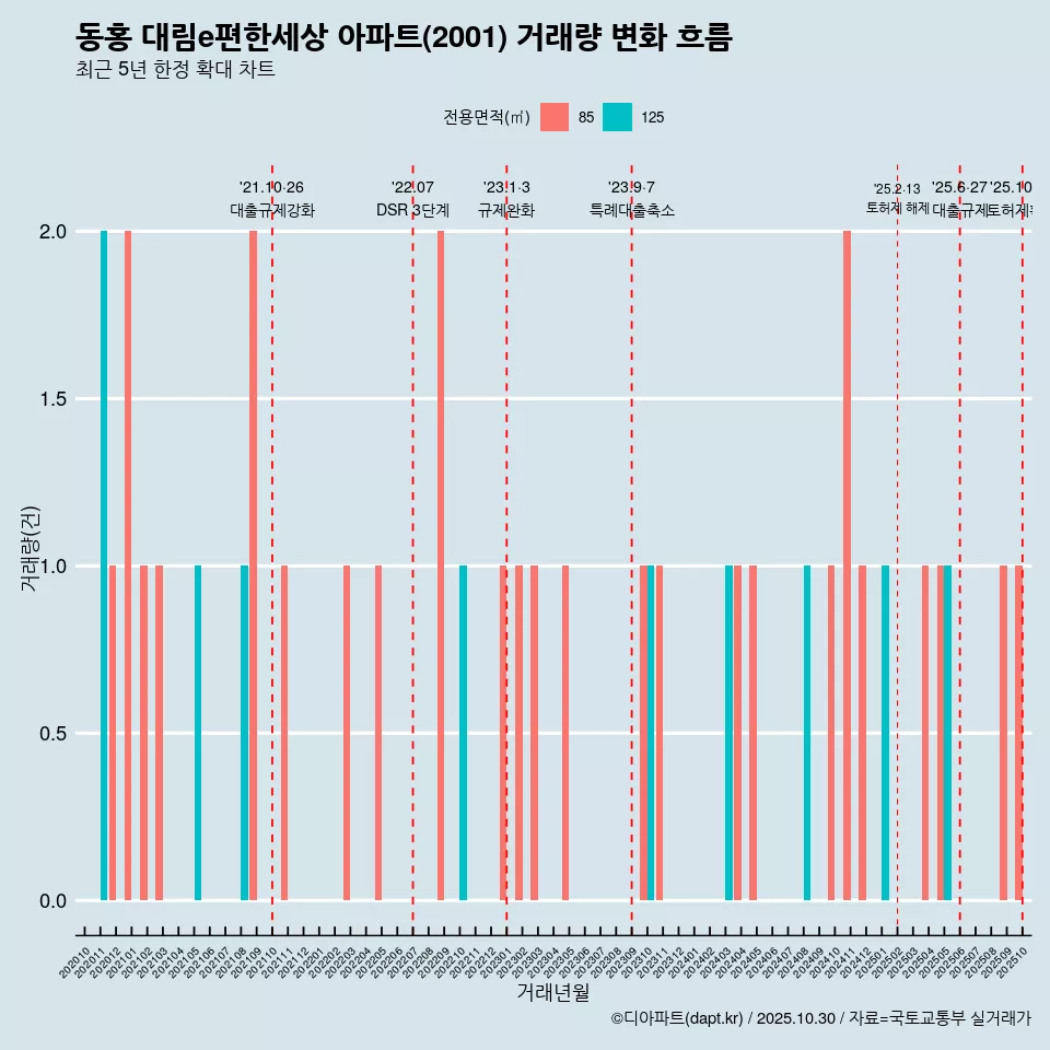 동홍 대림e편한세상 아파트(2001) 거래량 변화 흐름