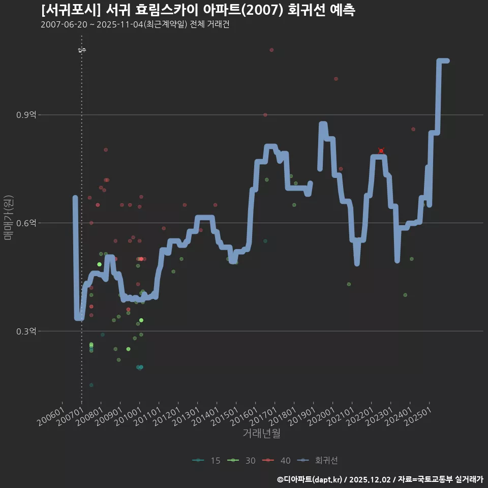 [서귀포시] 서귀 효림스카이 아파트(2007) 회귀선 예측