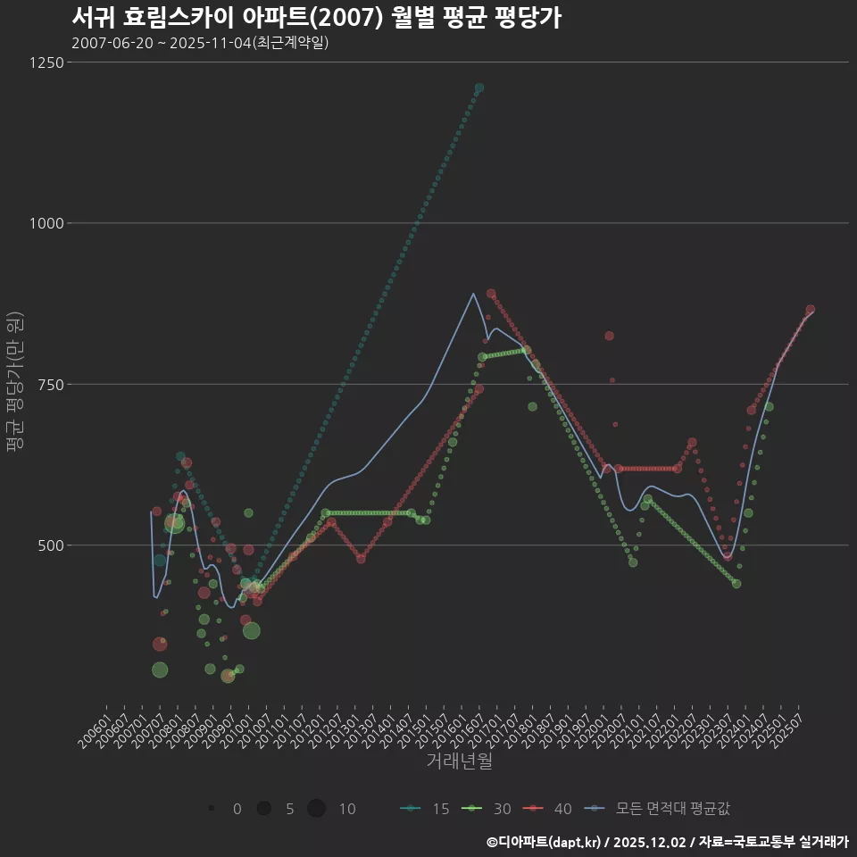 서귀 효림스카이 아파트(2007) 월별 평균 평당가