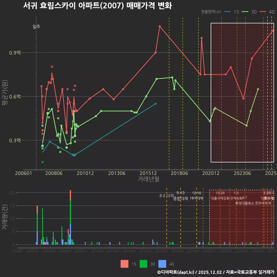 서귀 효림스카이 아파트(2007) 매매가격 변화