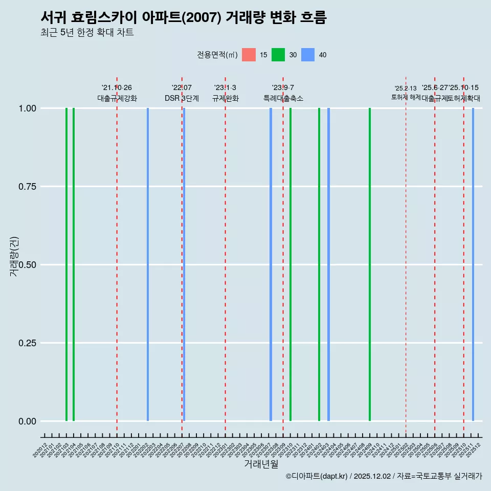 서귀 효림스카이 아파트(2007) 거래량 변화 흐름