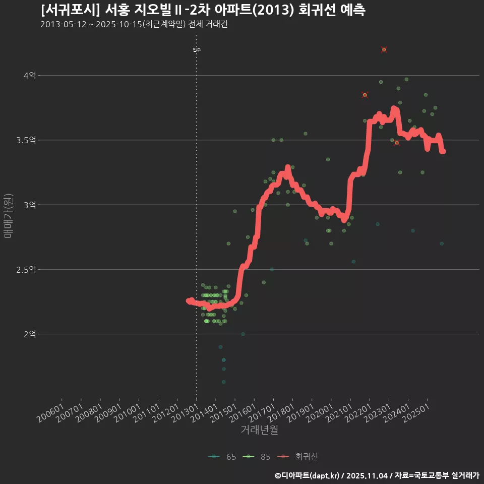 [서귀포시] 서홍 지오빌Ⅱ-2차 아파트(2013) 회귀선 예측