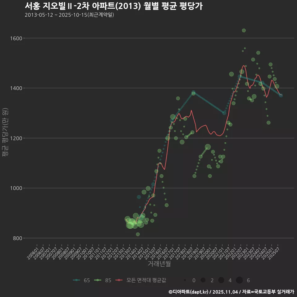 서홍 지오빌Ⅱ-2차 아파트(2013) 월별 평균 평당가