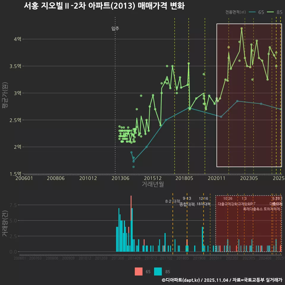 서홍 지오빌Ⅱ-2차 아파트(2013) 매매가격 변화