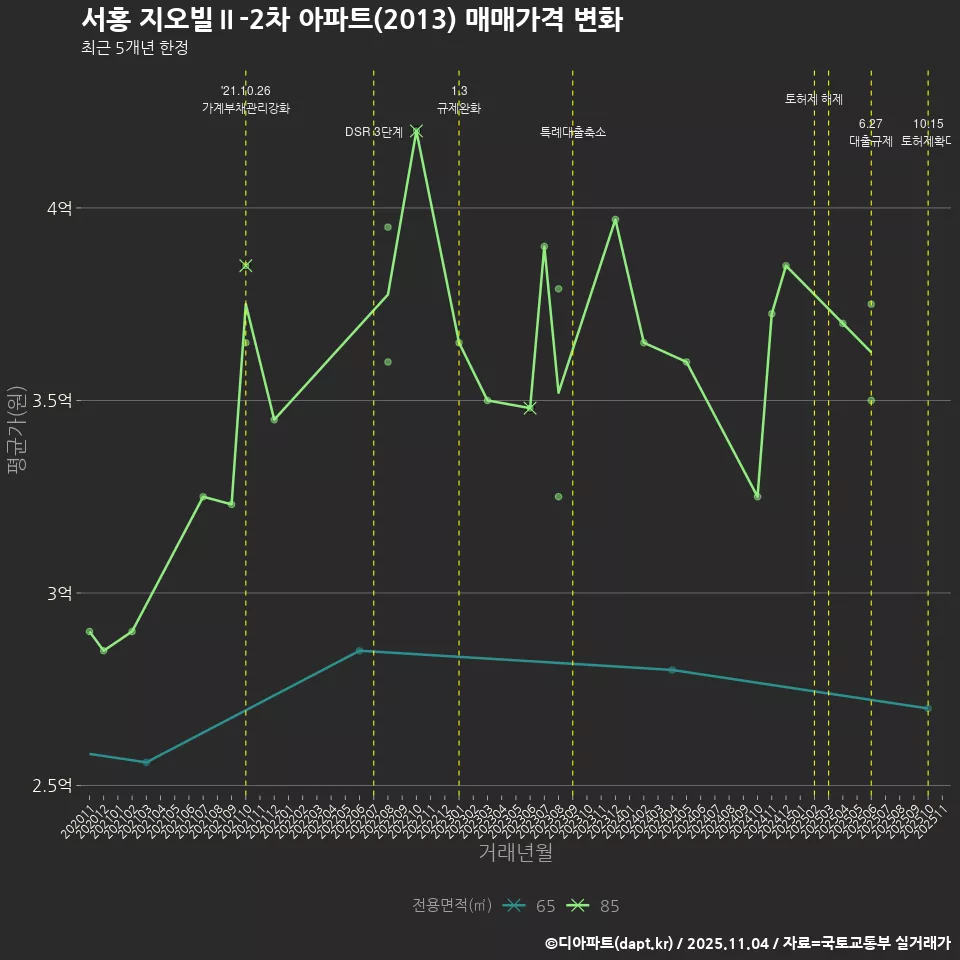 서홍 지오빌Ⅱ-2차 아파트(2013) 매매가격 변화
