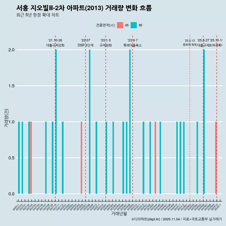 서홍 지오빌Ⅱ-2차 아파트(2013) 거래량 변화 흐름