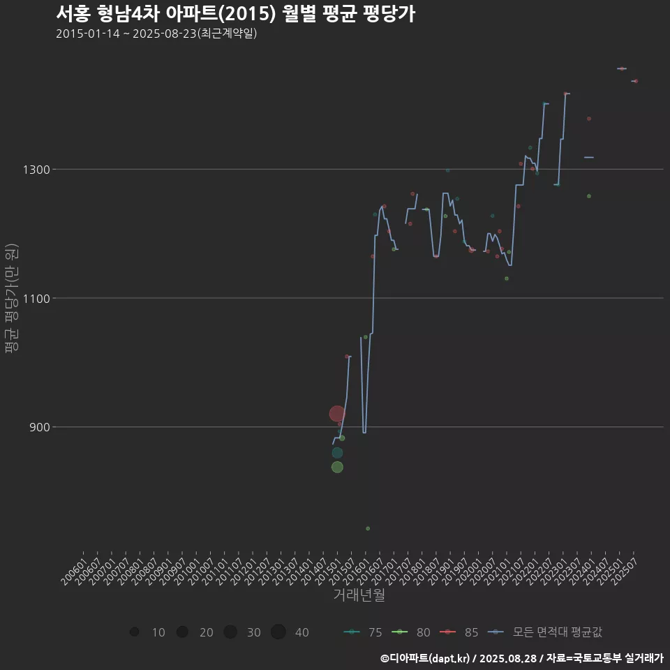 서홍 형남4차 아파트(2015) 월별 평균 평당가