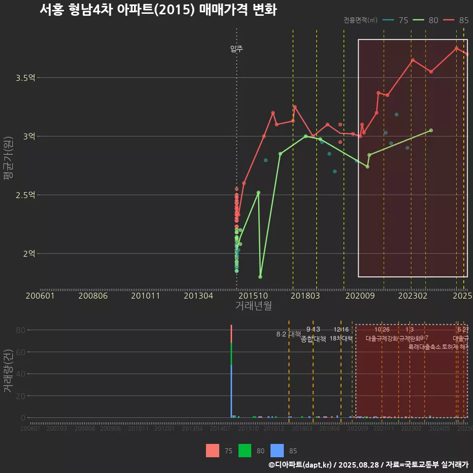 서홍 형남4차 아파트(2015) 매매가격 변화