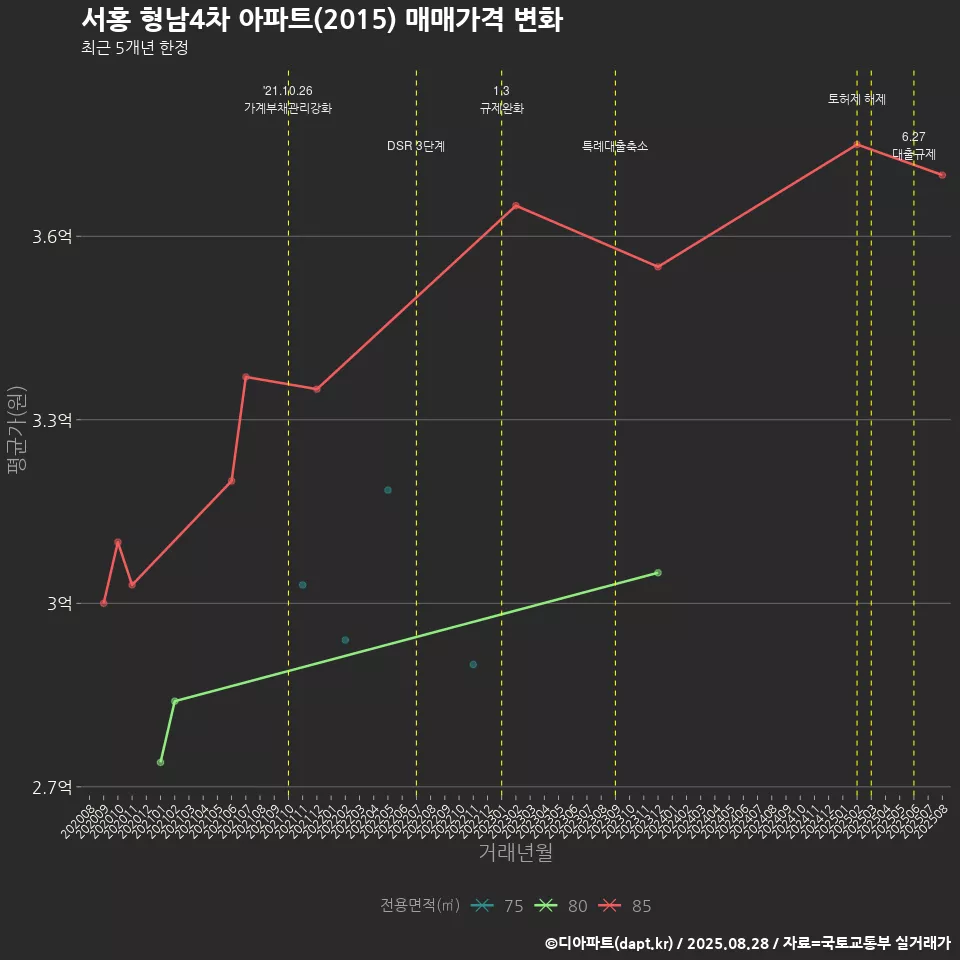 서홍 형남4차 아파트(2015) 매매가격 변화