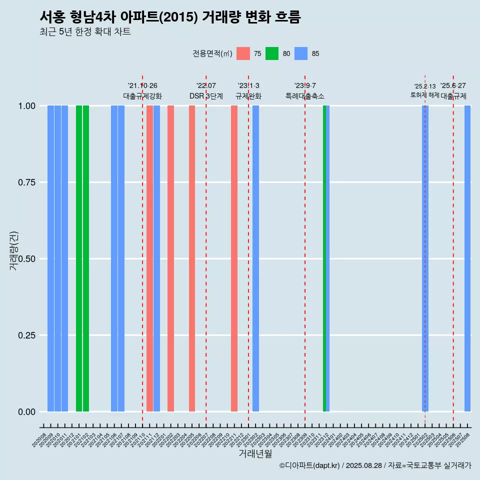 서홍 형남4차 아파트(2015) 거래량 변화 흐름