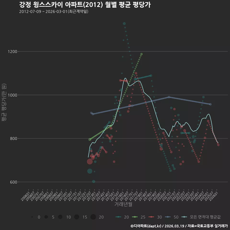강정 윙스스카이 아파트(2012) 월별 평균 평당가