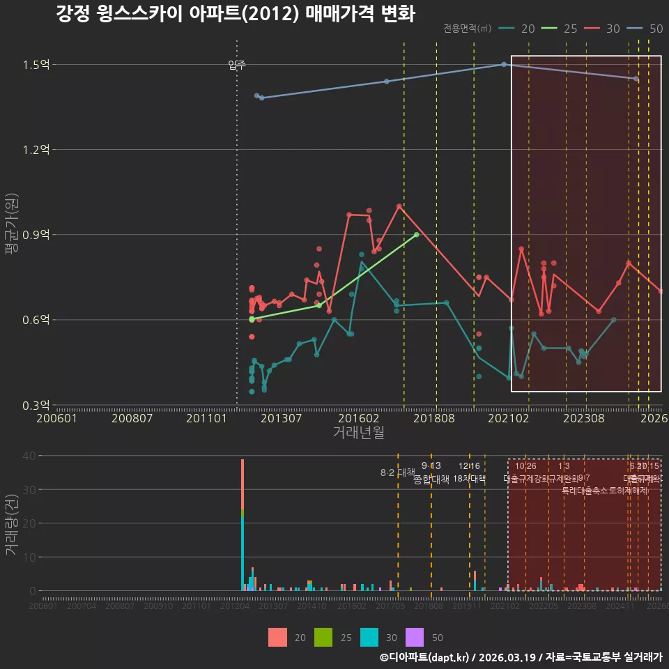 강정 윙스스카이 아파트(2012) 매매가격 변화