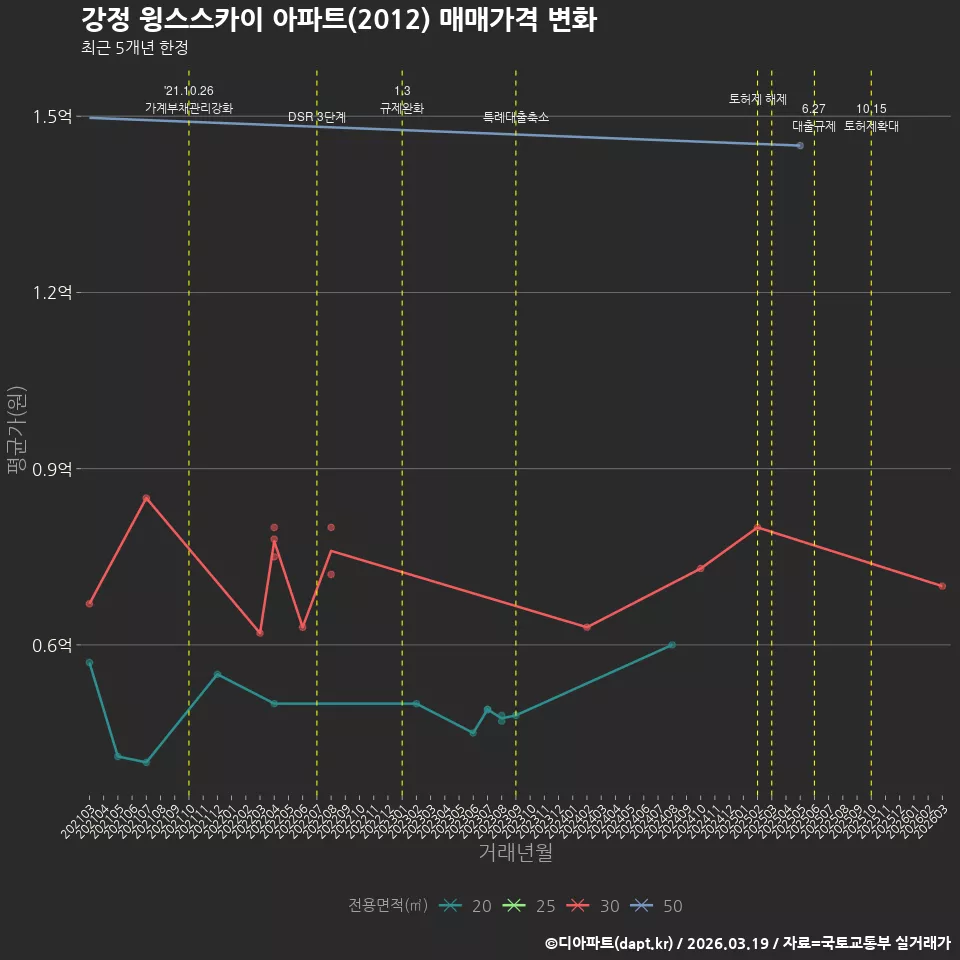 강정 윙스스카이 아파트(2012) 매매가격 변화