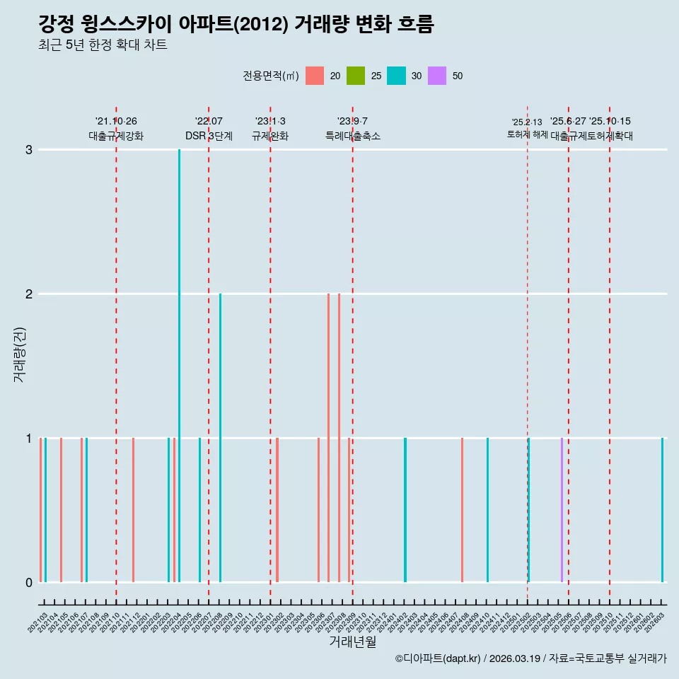 강정 윙스스카이 아파트(2012) 거래량 변화 흐름