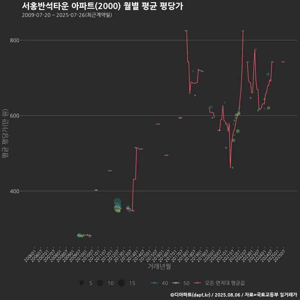 서홍반석타운 아파트(2000) 월별 평균 평당가
