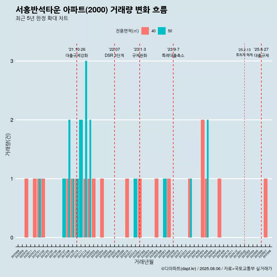 서홍반석타운 아파트(2000) 거래량 변화 흐름