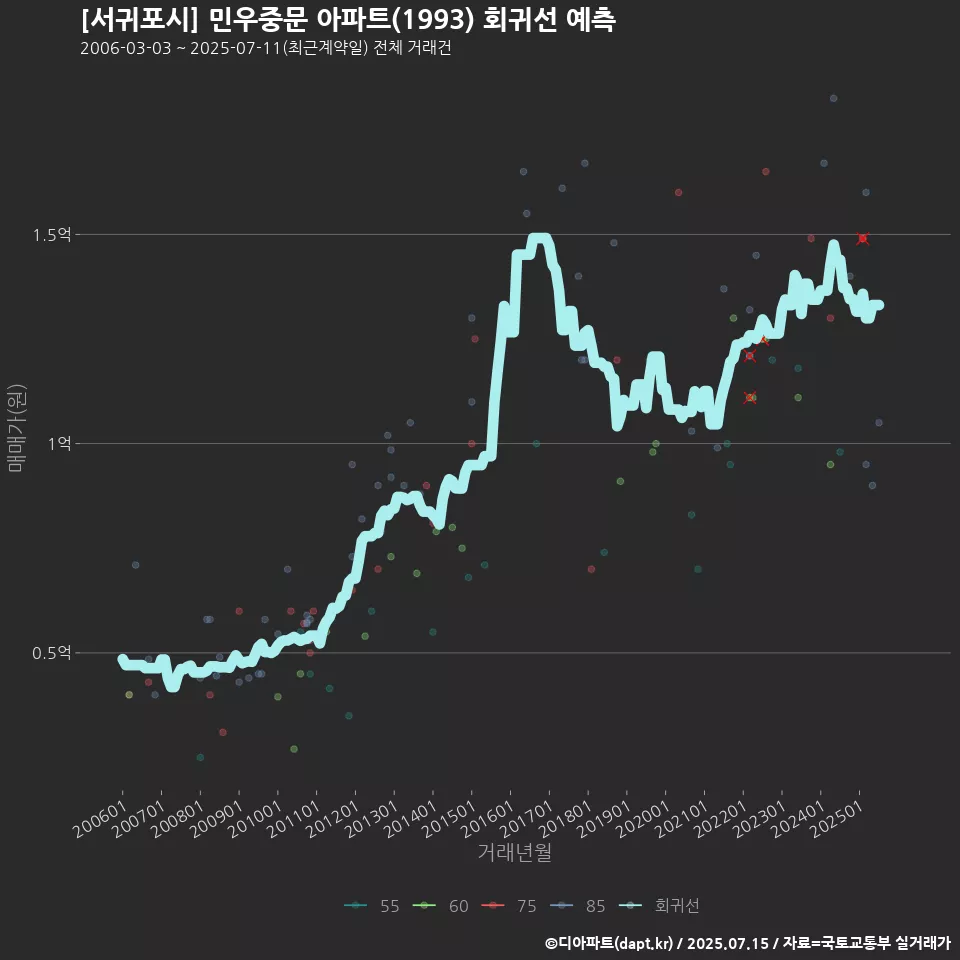 [서귀포시] 민우중문 아파트(1993) 회귀선 예측