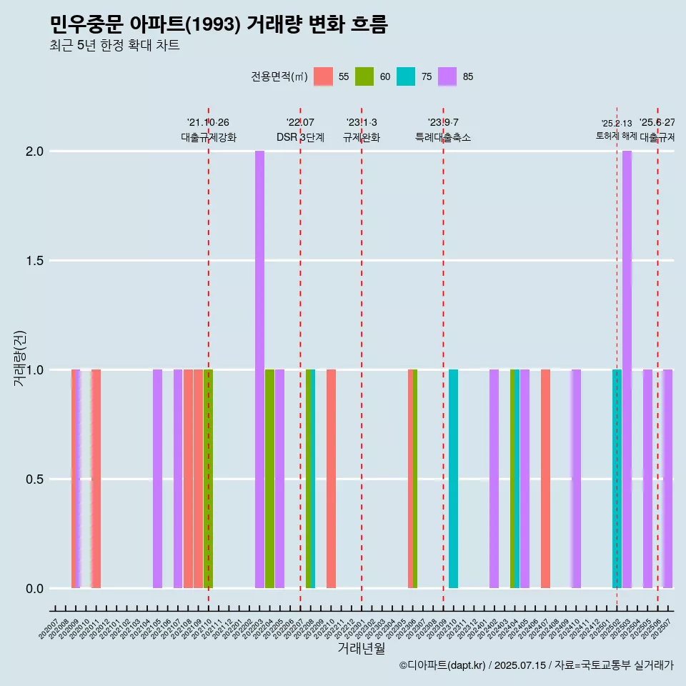 민우중문 아파트(1993) 거래량 변화 흐름
