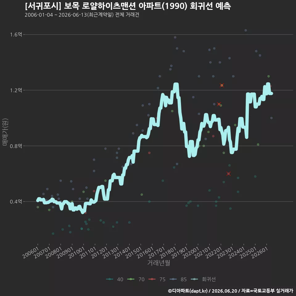 [서귀포시] 보목 로얄하이츠맨션 아파트(1990) 회귀선 예측