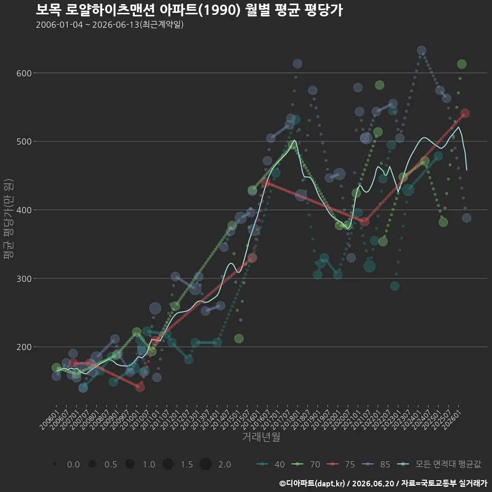 보목 로얄하이츠맨션 아파트(1990) 월별 평균 평당가