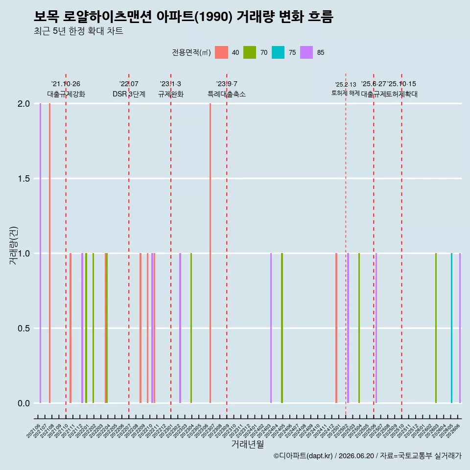 보목 로얄하이츠맨션 아파트(1990) 거래량 변화 흐름