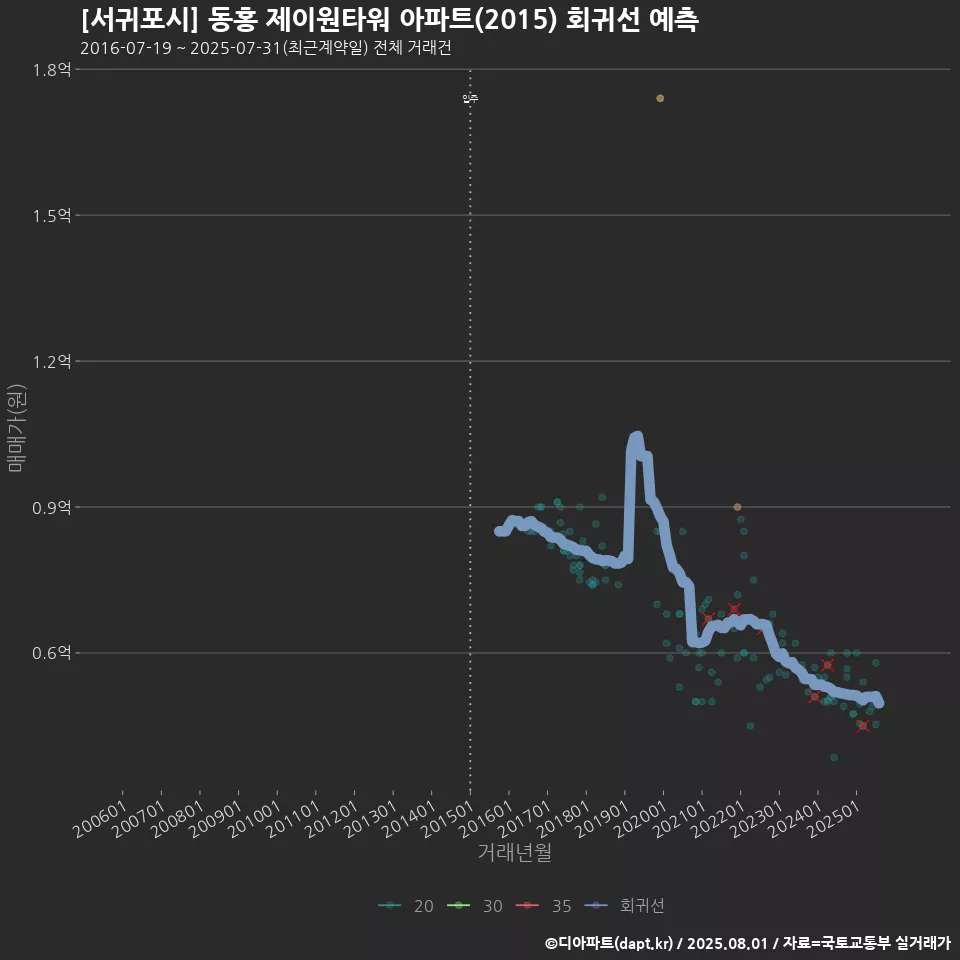 [서귀포시] 동홍 제이원타워 아파트(2015) 회귀선 예측