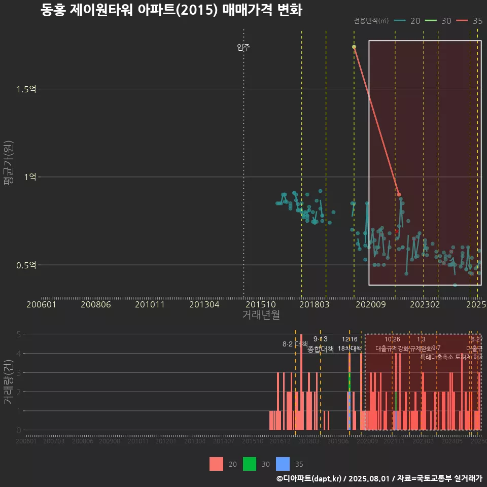 동홍 제이원타워 아파트(2015) 매매가격 변화
