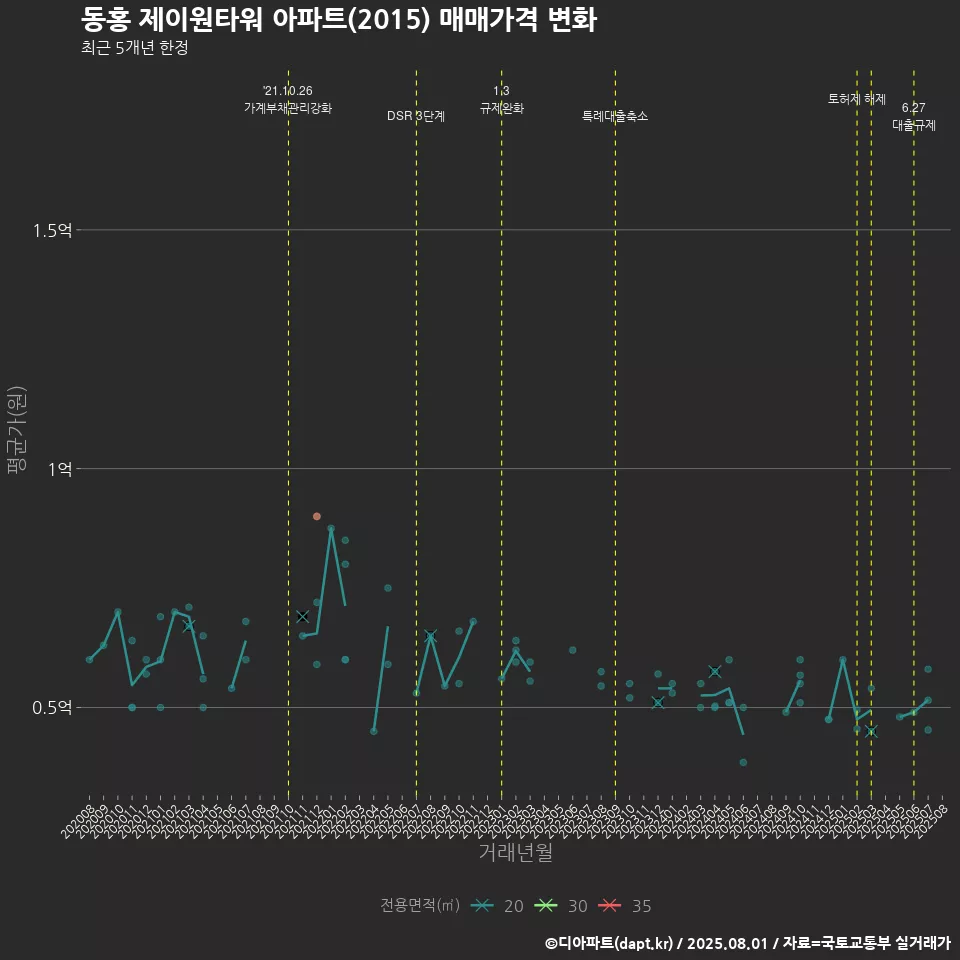 동홍 제이원타워 아파트(2015) 매매가격 변화