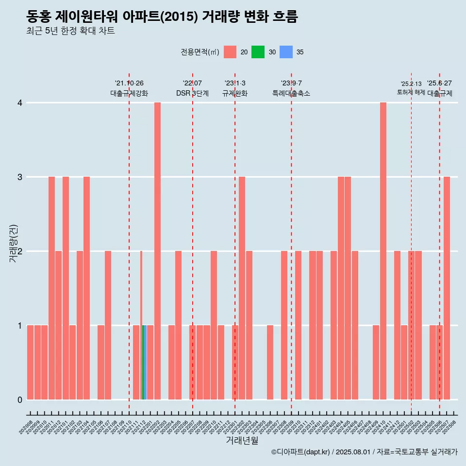 동홍 제이원타워 아파트(2015) 거래량 변화 흐름