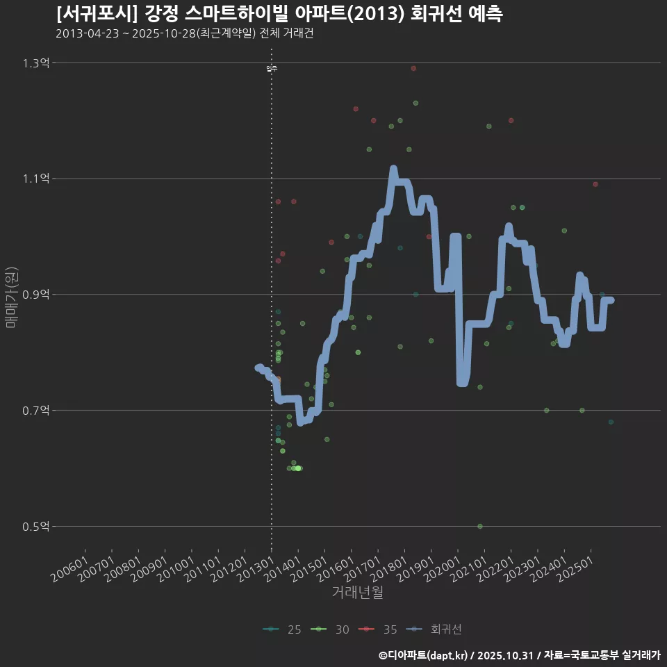 [서귀포시] 강정 스마트하이빌 아파트(2013) 회귀선 예측