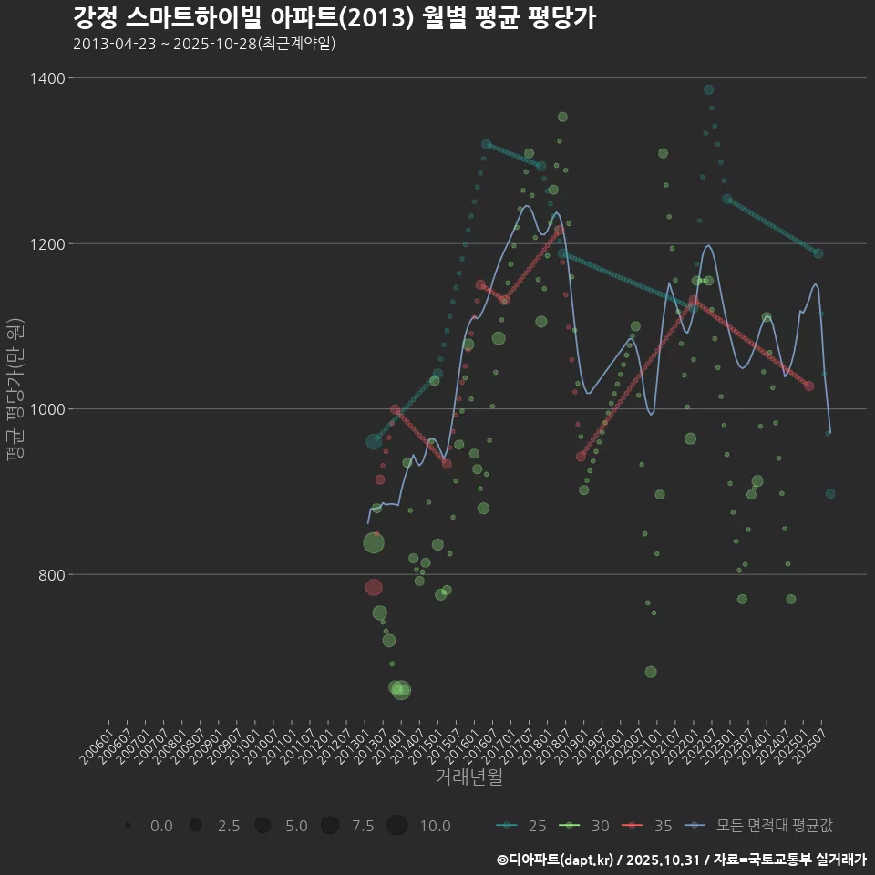 강정 스마트하이빌 아파트(2013) 월별 평균 평당가