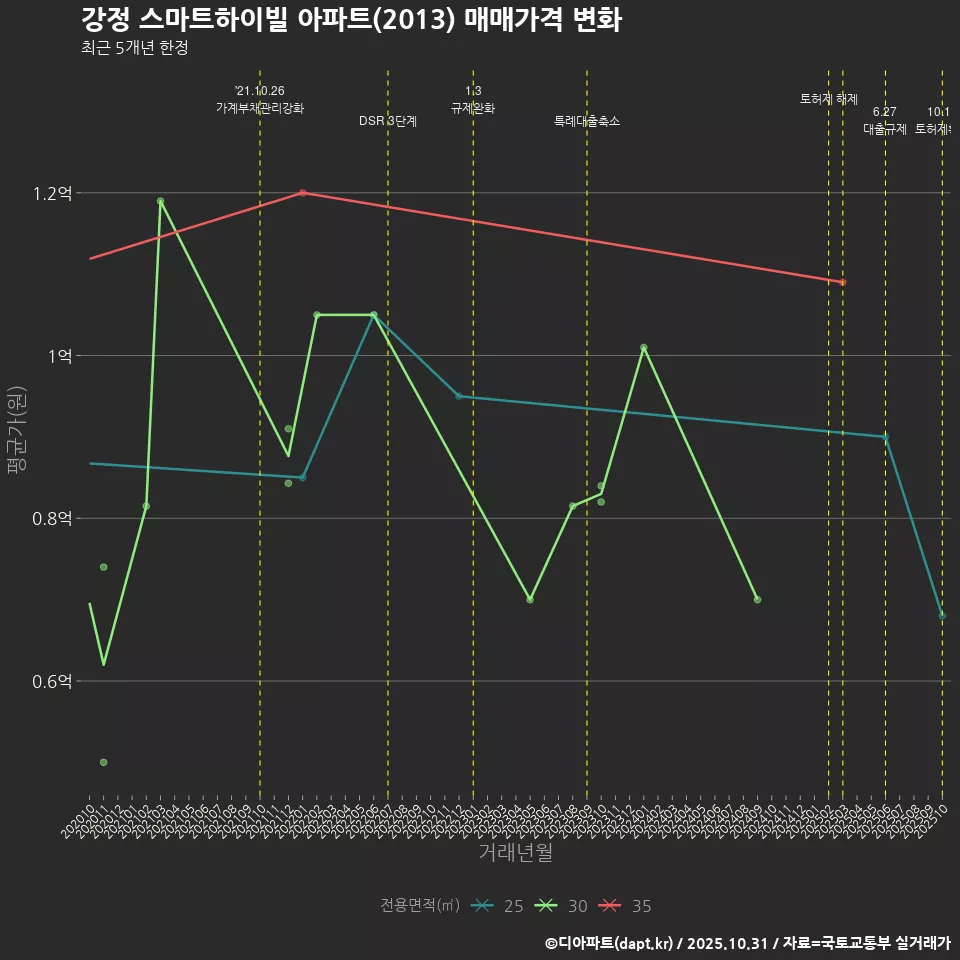 강정 스마트하이빌 아파트(2013) 매매가격 변화