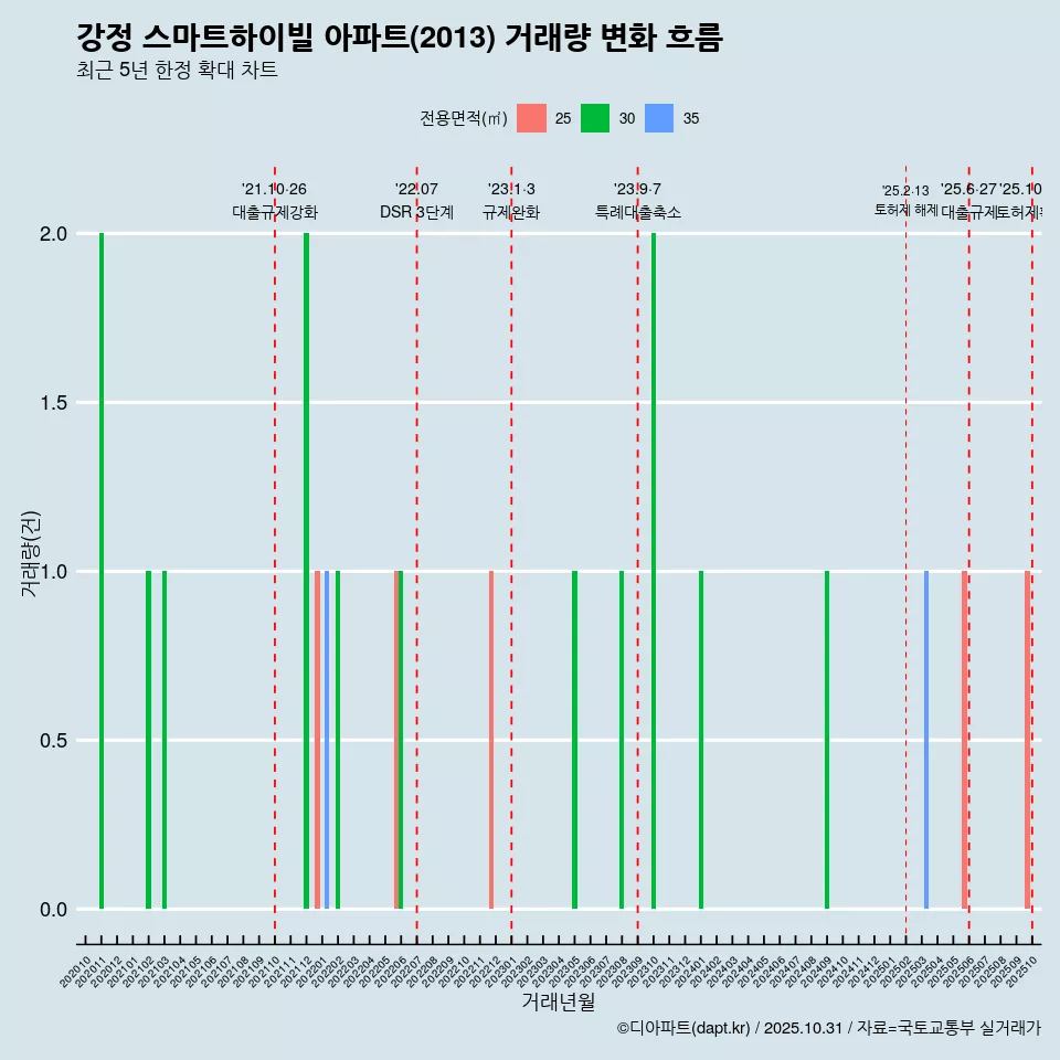 강정 스마트하이빌 아파트(2013) 거래량 변화 흐름