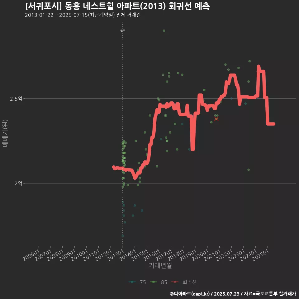 [서귀포시] 동홍 네스트힐 아파트(2013) 회귀선 예측
