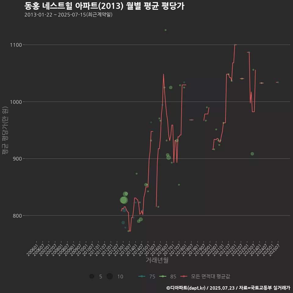 동홍 네스트힐 아파트(2013) 월별 평균 평당가