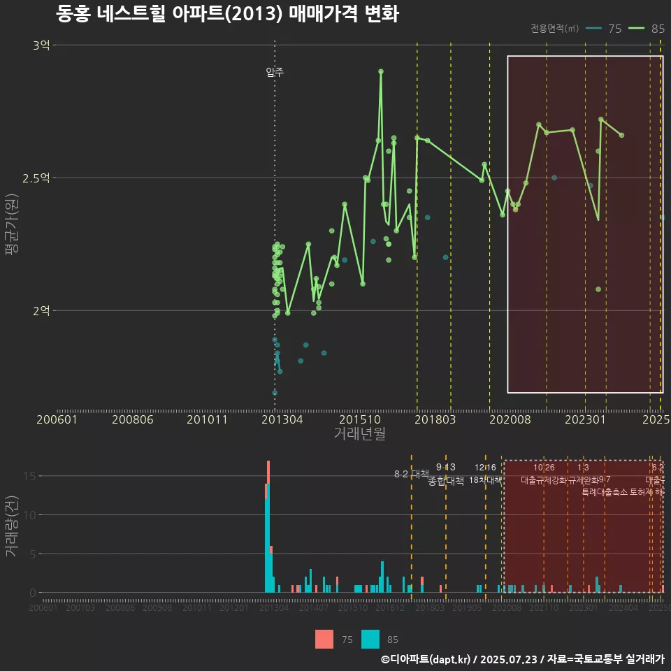 동홍 네스트힐 아파트(2013) 매매가격 변화