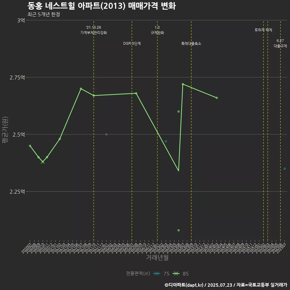 동홍 네스트힐 아파트(2013) 매매가격 변화