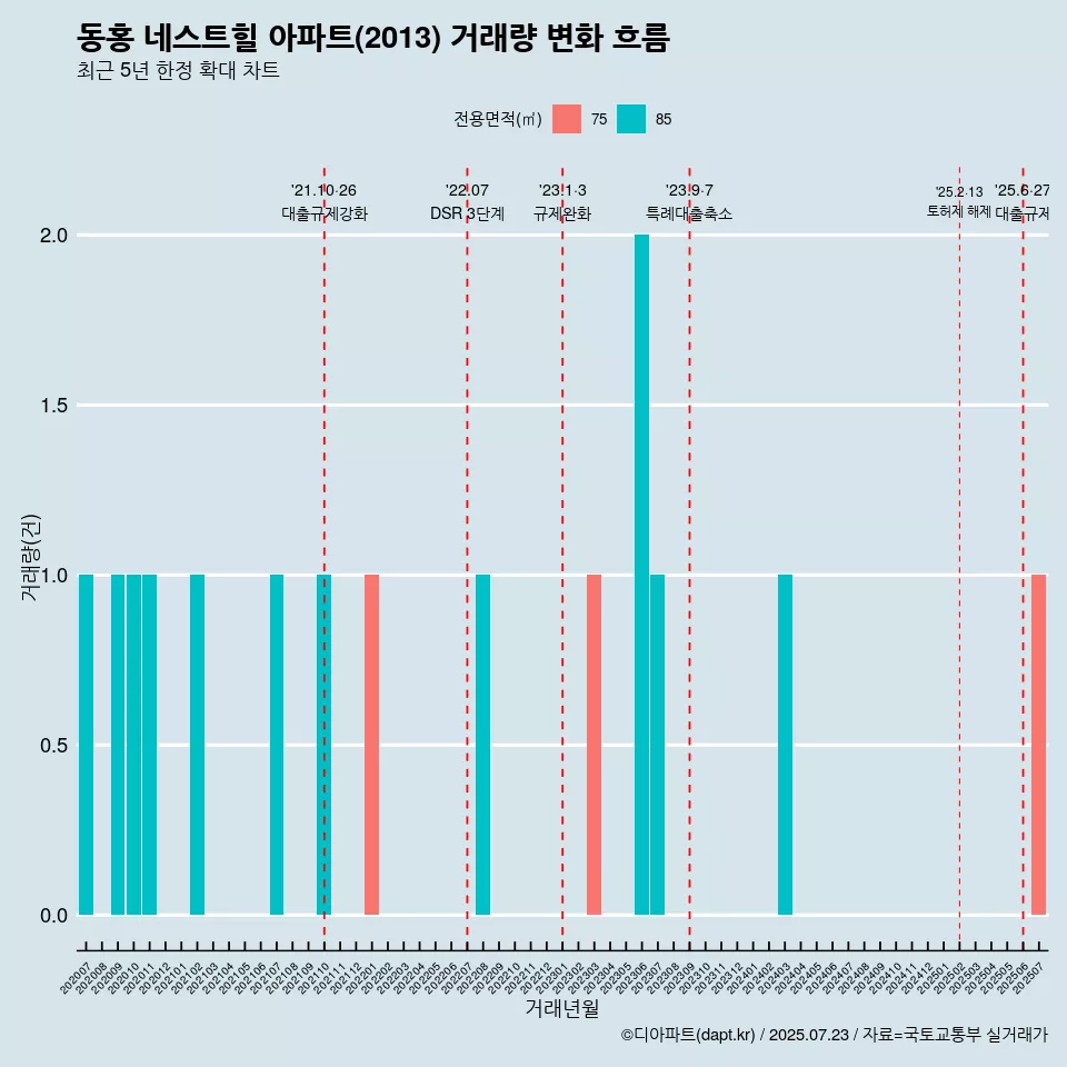 동홍 네스트힐 아파트(2013) 거래량 변화 흐름