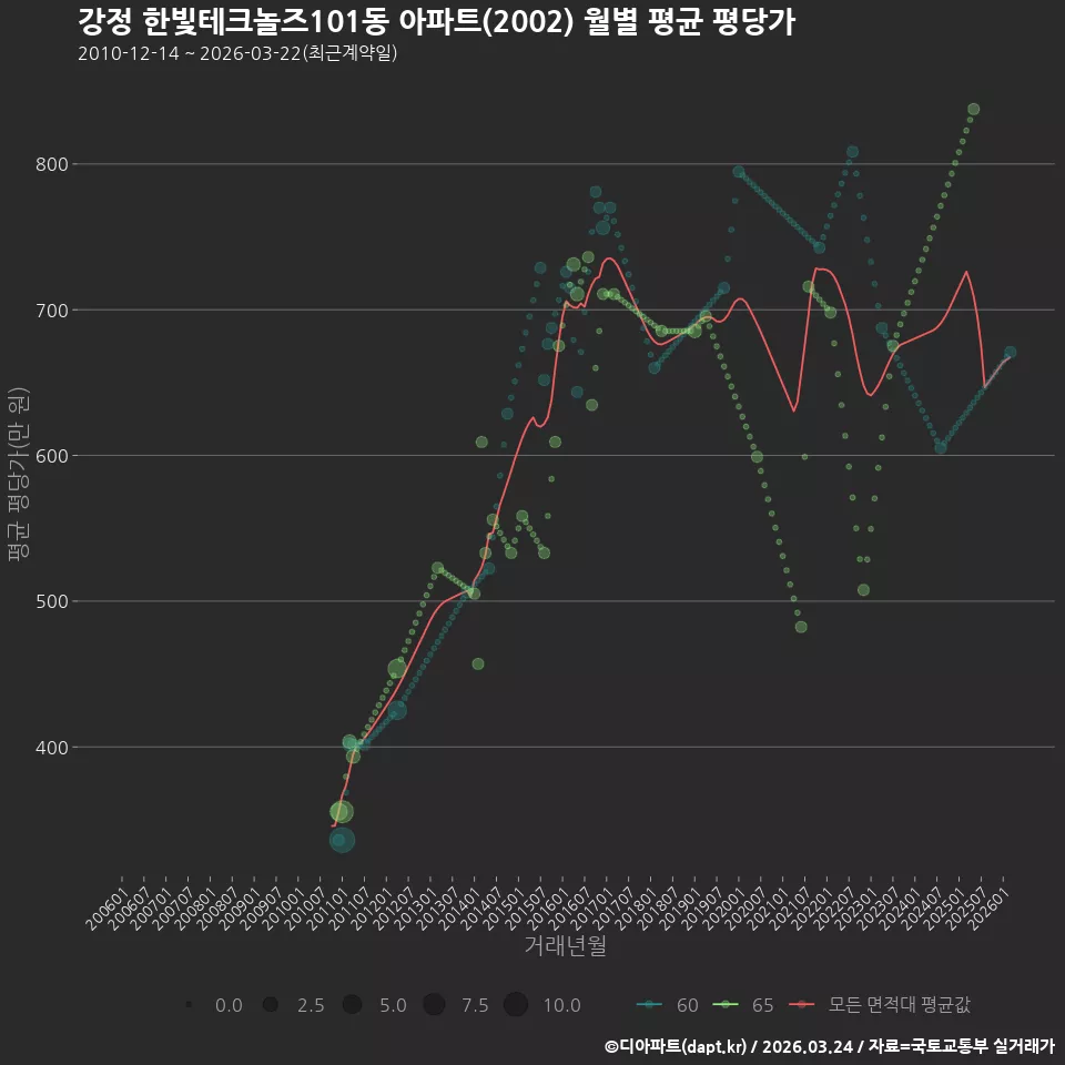 강정 한빛테크놀즈101동 아파트(2002) 월별 평균 평당가